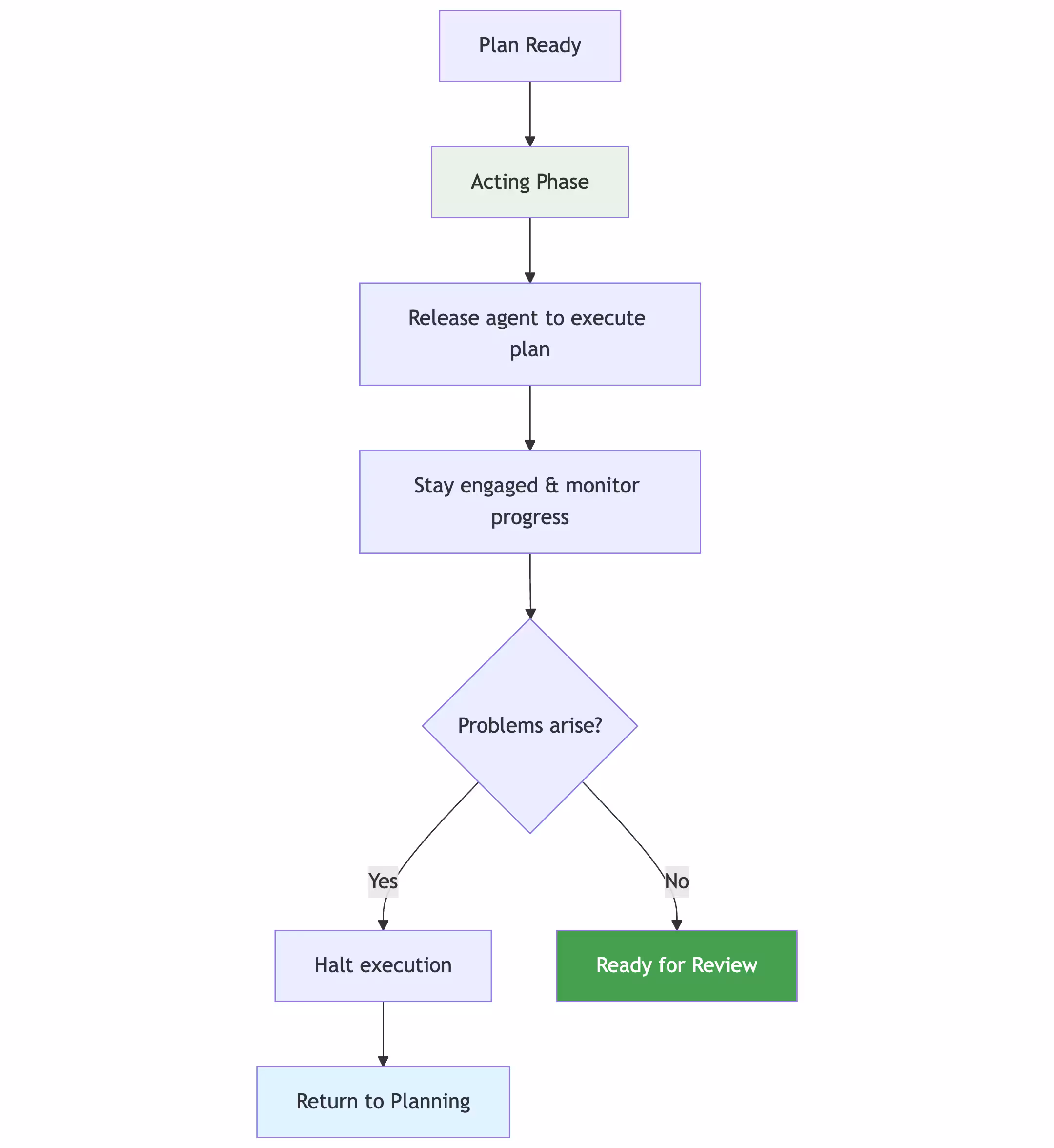 Acting Phase Workflow